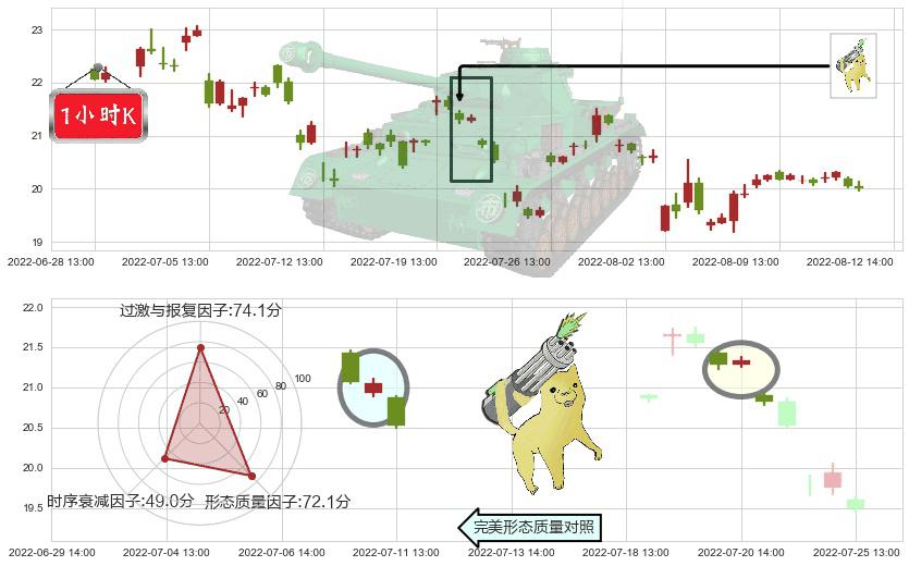 盛和资源(sh600392)空方炮K线图-阿布量化