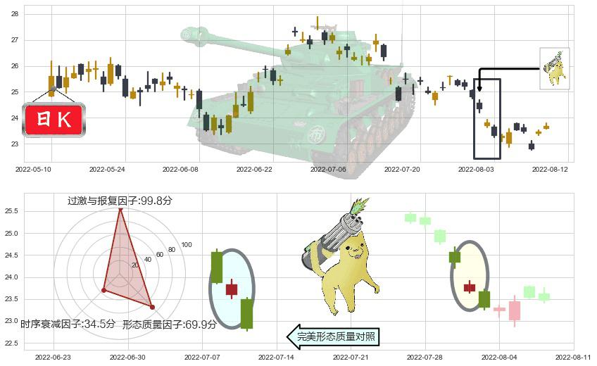 青岛海尔(sh600690)空方炮K线图-阿布量化
