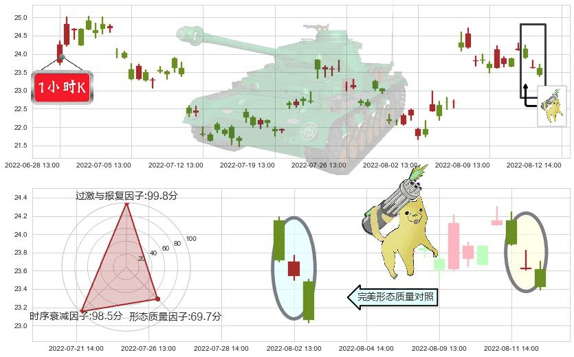 三安光电(sh600703)空方炮K线图-阿布量化