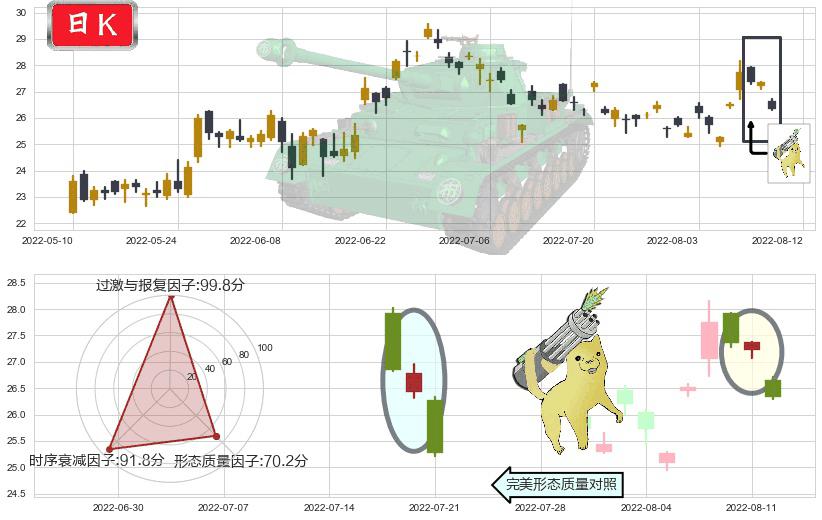 中航高科(sh600862)空方炮K线图-阿布量化