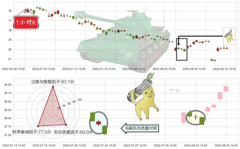 新华保险(sh601336)空方炮K线图-阿布量化