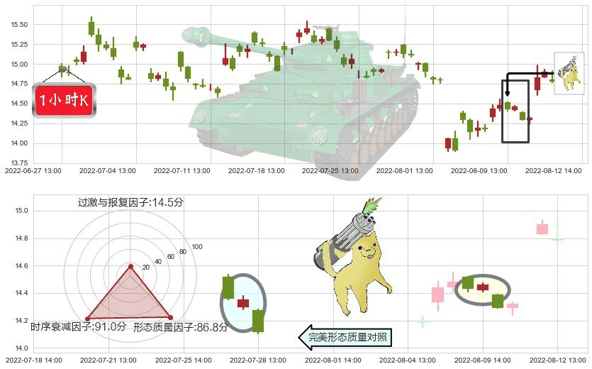 锦龙股份(sz000712)空方炮K线图-阿布量化