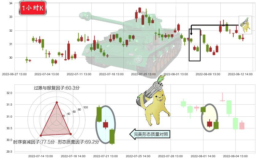 中航飞机(sz000768)空方炮K线图-阿布量化