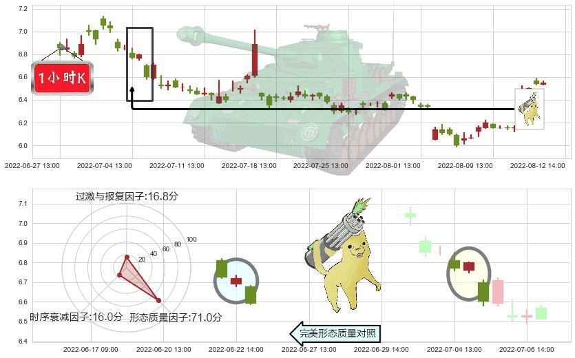 越秀金控(sz000987)空方炮K线图-阿布量化