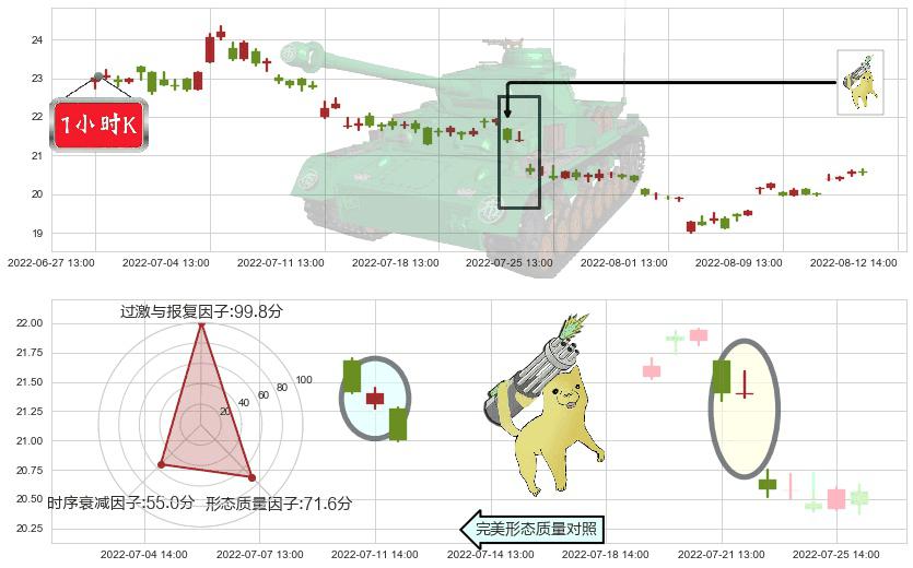 华兰生物(sz002007)空方炮K线图-阿布量化