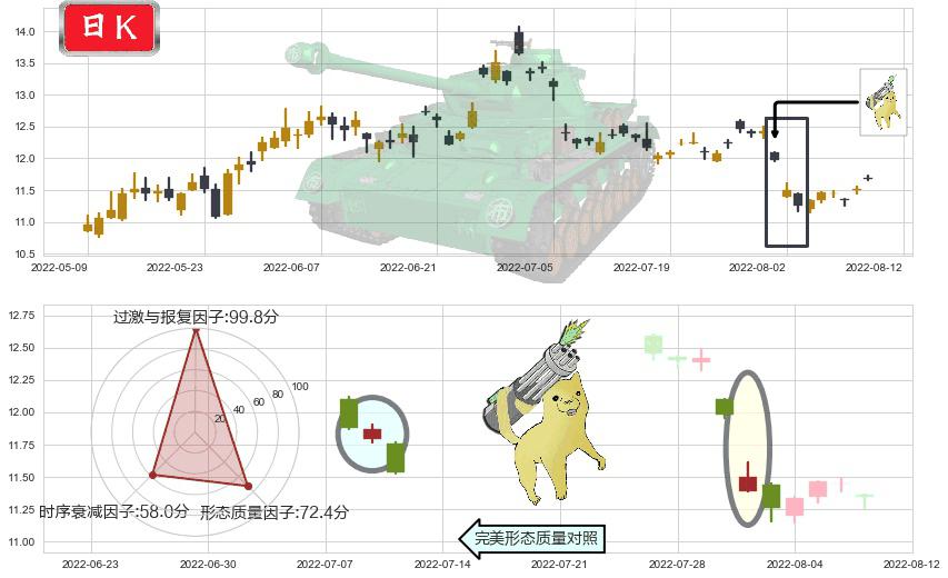 万达电影(sz002739)空方炮K线图-阿布量化