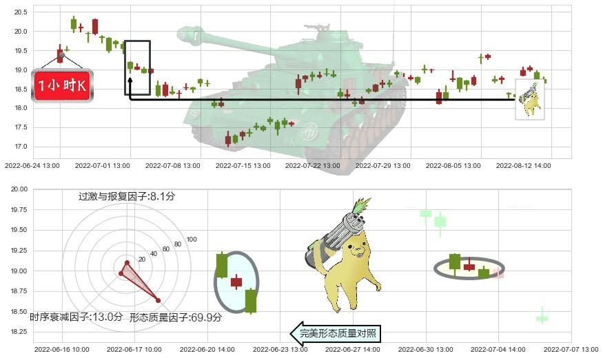 超图软件(sz300036)空方炮K线图-阿布量化