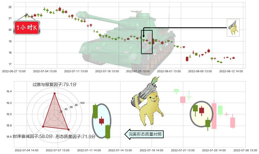 汤臣倍健(sz300146)空方炮K线图-阿布量化