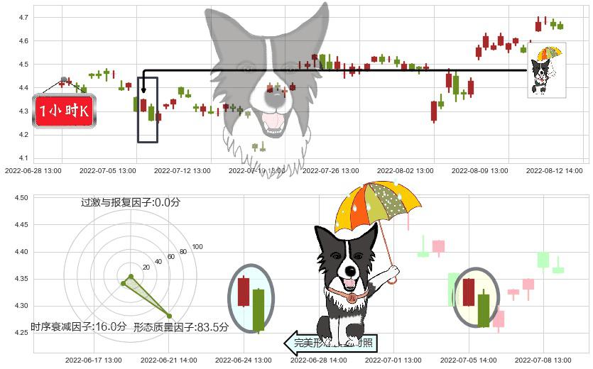 同方股份(sh600100)倾盆大雨K线图-阿布量化
