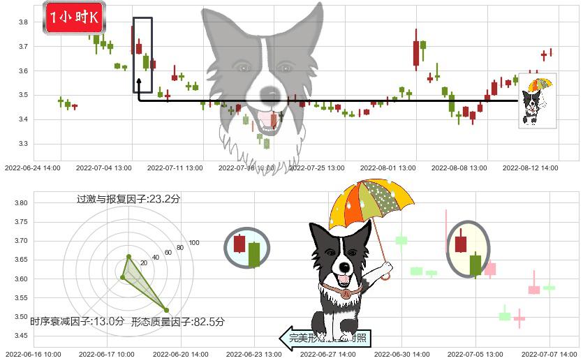 南山铝业(sh600219)倾盆大雨K线图-阿布量化
