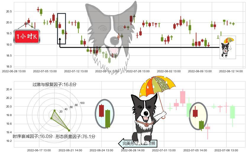 圆通速递(sh600233)倾盆大雨K线图-阿布量化