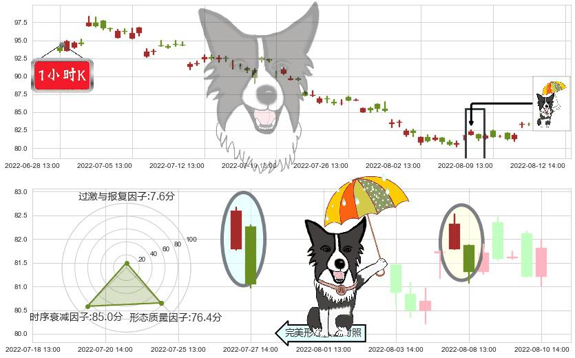 万华化学(sh600309)倾盆大雨K线图-阿布量化