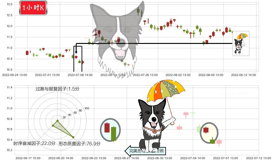 航天动力(sh600343)倾盆大雨K线图-阿布量化