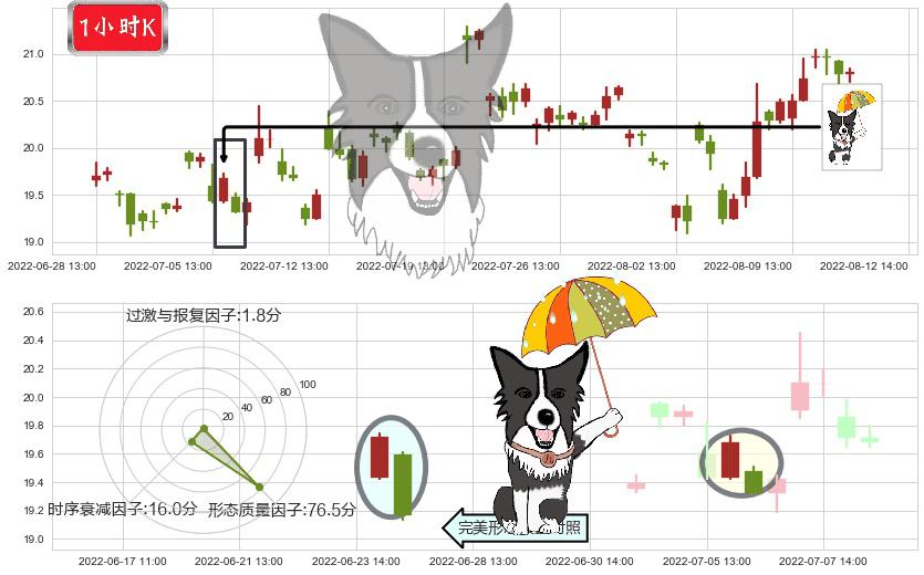 航发科技(sh600391)倾盆大雨K线图-阿布量化