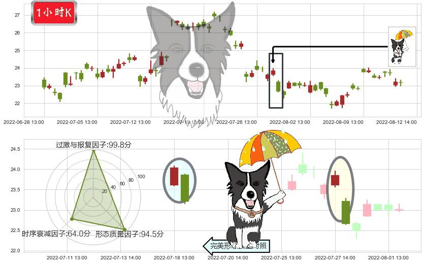 中天科技(sh600522)倾盆大雨K线图-阿布量化