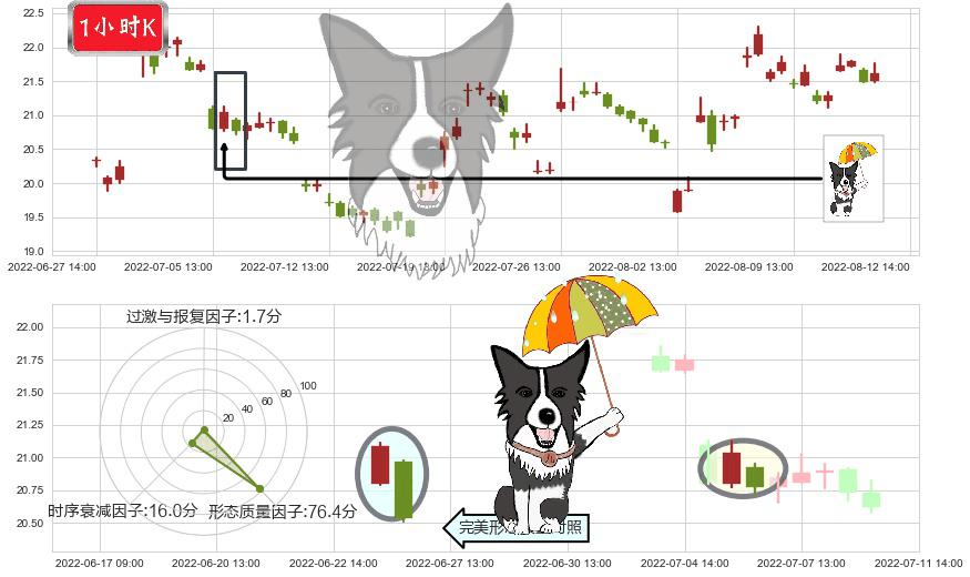 用友网络(sh600588)倾盆大雨K线图-阿布量化