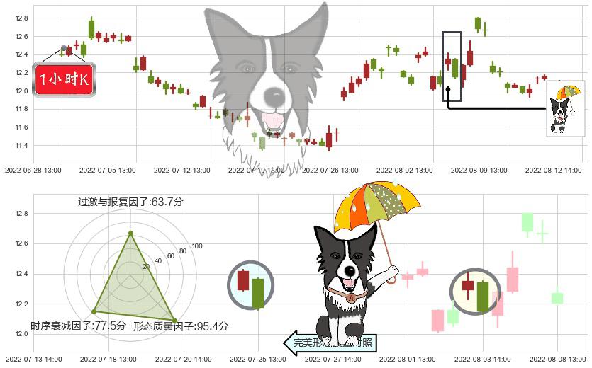 光明乳业(sh600597)倾盆大雨K线图-阿布量化