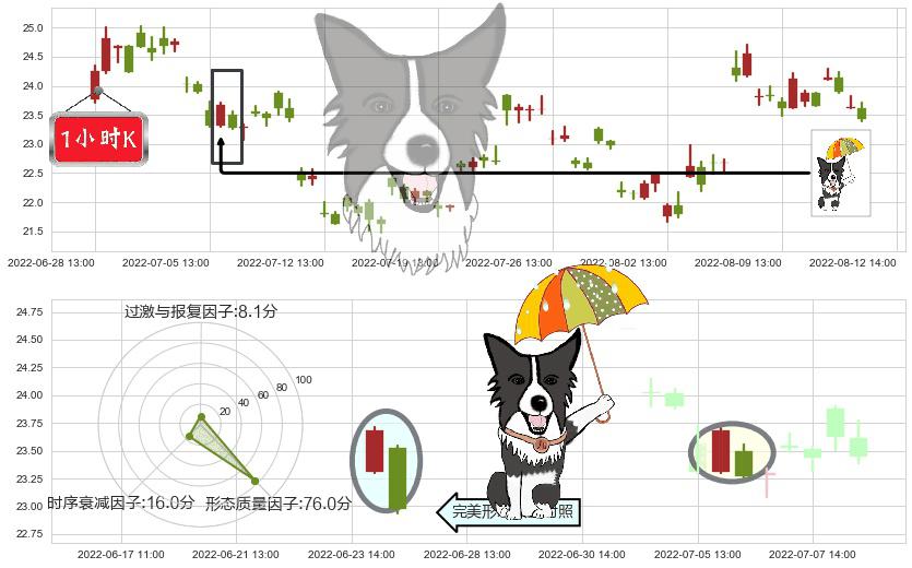三安光电(sh600703)倾盆大雨K线图-阿布量化