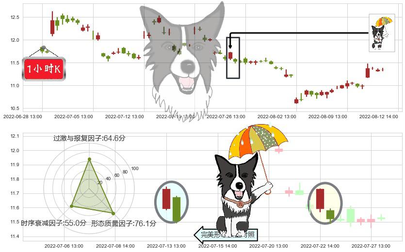 祁连山(sh600720)倾盆大雨K线图-阿布量化