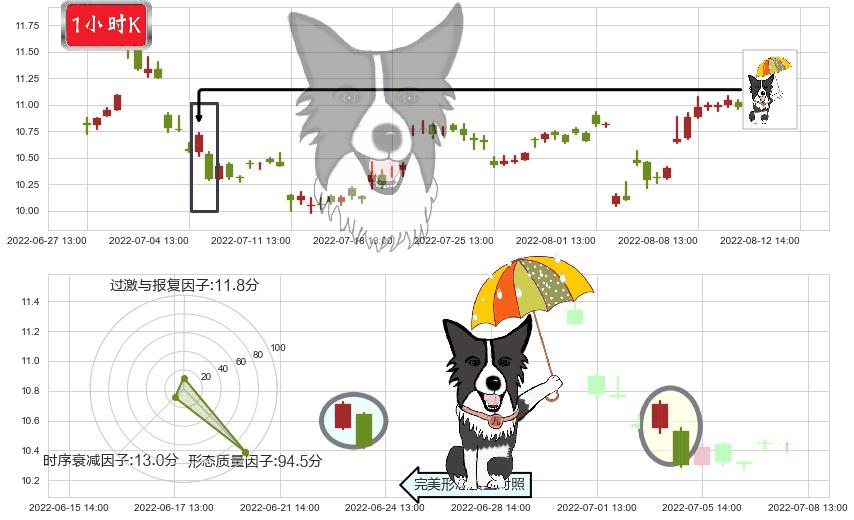 东方通信(sh600776)倾盆大雨K线图-阿布量化