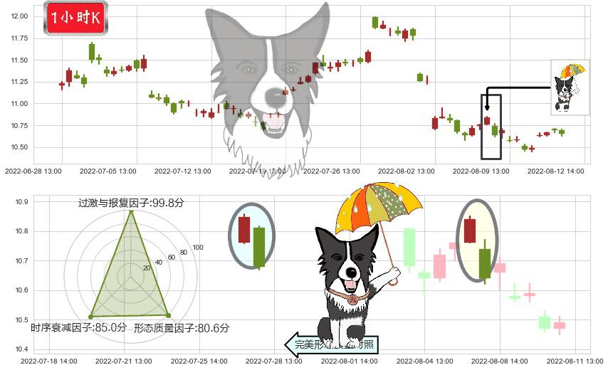 中国电影(sh600977)倾盆大雨K线图-阿布量化