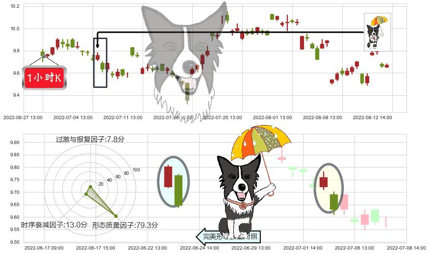 工业富联(sh601138)倾盆大雨K线图-阿布量化