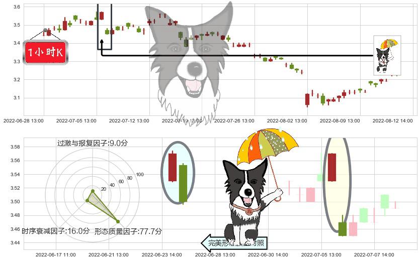 中国中冶(sh601618)倾盆大雨K线图-阿布量化