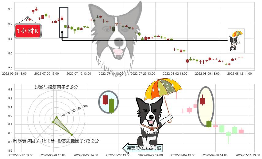 中国交建(sh601800)倾盆大雨K线图-阿布量化