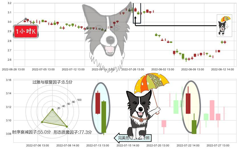 中远海发(sh601866)倾盆大雨K线图-阿布量化