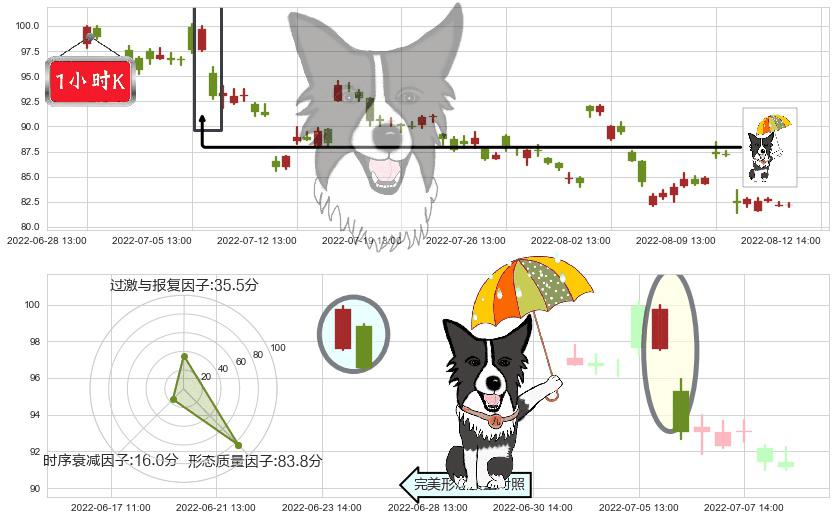华友钴业(sh603799)倾盆大雨K线图-阿布量化