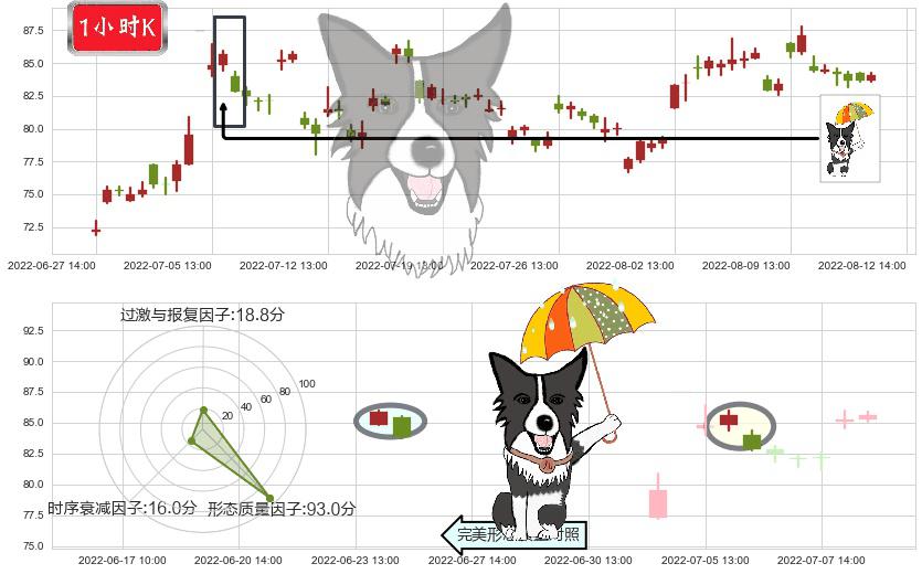 飞科电器(sh603868)倾盆大雨K线图-阿布量化