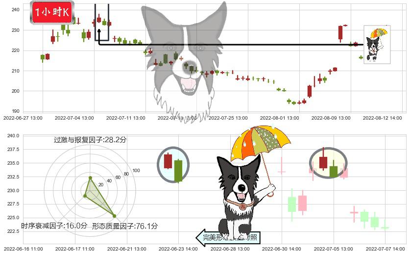 长春高新(sz000661)倾盆大雨K线图-阿布量化