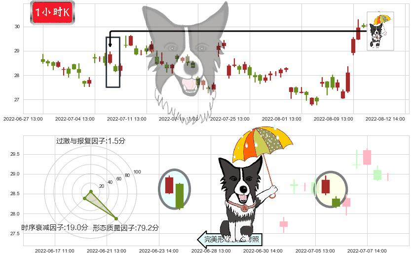 航发控制(sz000738)倾盆大雨K线图-阿布量化