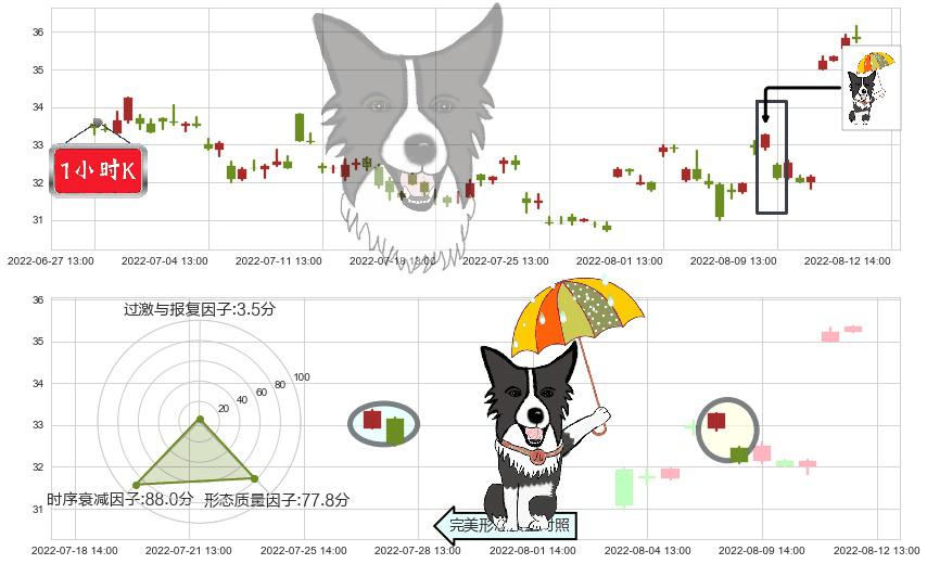 歌尔股份(sz002241)倾盆大雨K线图-阿布量化