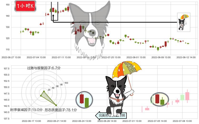 天齐锂业(sz002466)倾盆大雨K线图-阿布量化