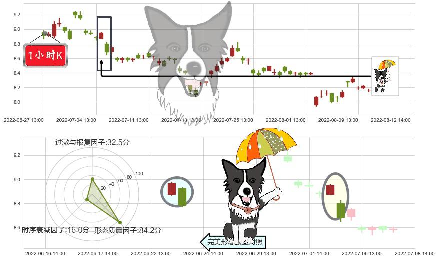 巨人网络(sz002558)倾盆大雨K线图-阿布量化