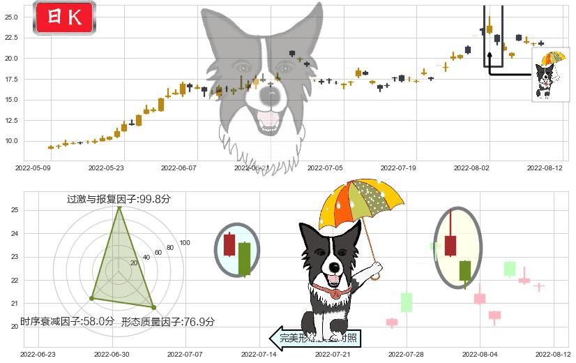 可立克(sz002782)倾盆大雨K线图-阿布量化