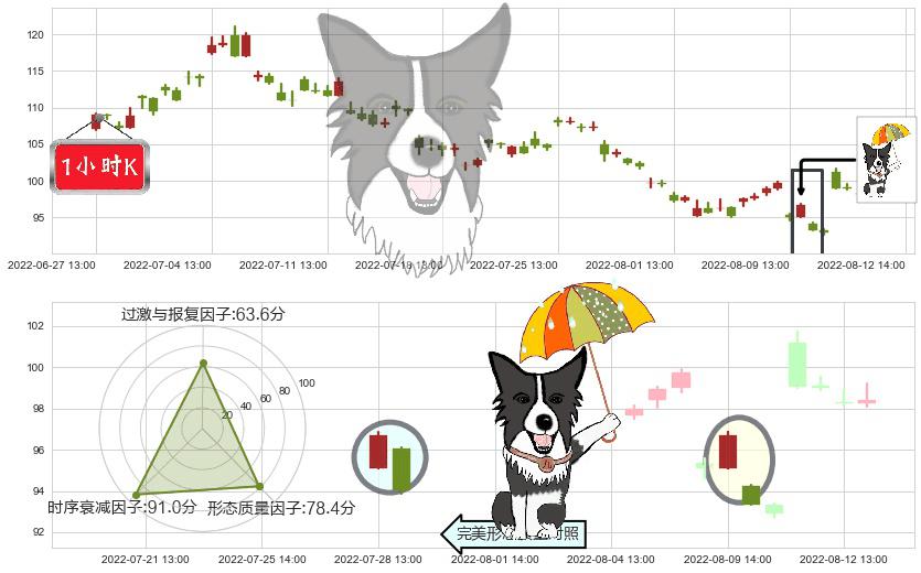 智飞生物(sz300122)倾盆大雨K线图-阿布量化