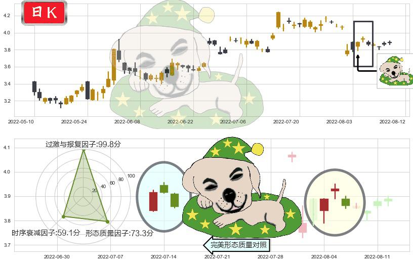 冠豪高新(sh600433)黄昏之星（夜星）K线图-阿布量化
