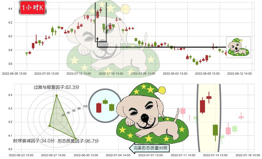 国电电力(sh600795)黄昏之星（夜星）K线图-阿布量化