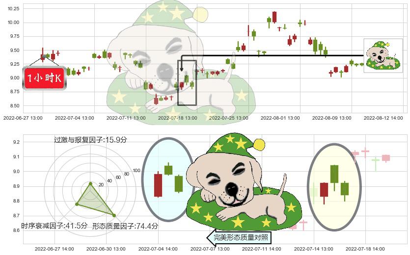 格林美(sz002340)黄昏之星（夜星）K线图-阿布量化