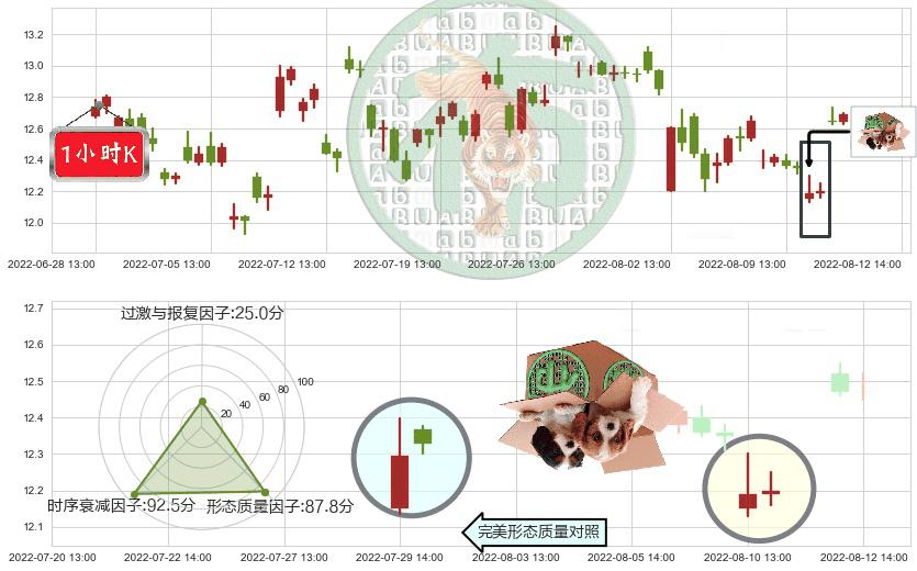 海信电器(sh600060)顶部尽头线（下山虎）K线图-阿布量化