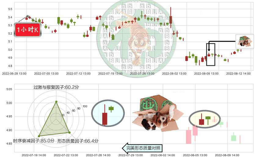 铁龙物流(sh600125)顶部尽头线（下山虎）K线图-阿布量化