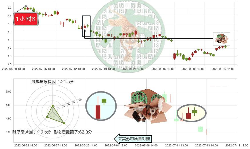 杭钢股份(sh600126)顶部尽头线（下山虎）K线图-阿布量化