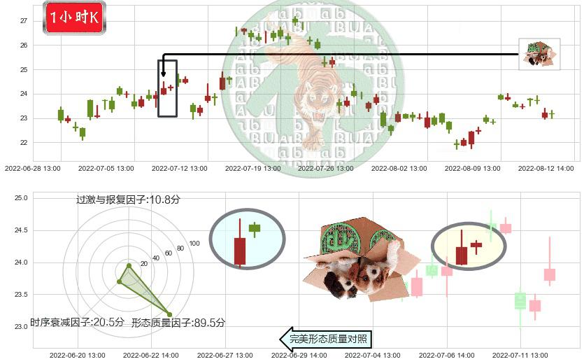 中天科技(sh600522)顶部尽头线（下山虎）K线图-阿布量化