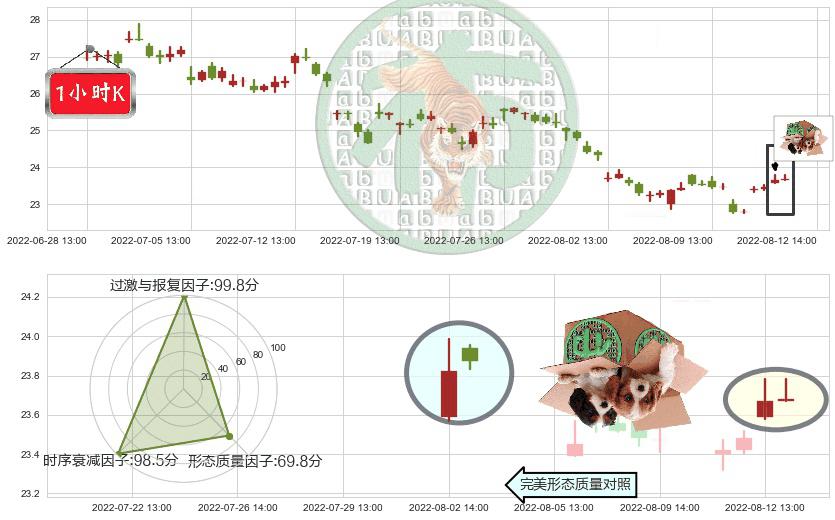 青岛海尔(sh600690)顶部尽头线（下山虎）K线图-阿布量化