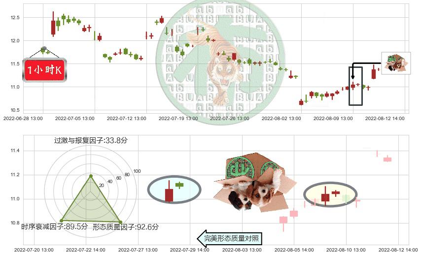 祁连山(sh600720)顶部尽头线（下山虎）K线图-阿布量化