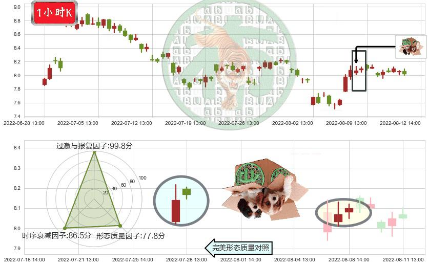 综艺股份(sh600770)顶部尽头线（下山虎）K线图-阿布量化