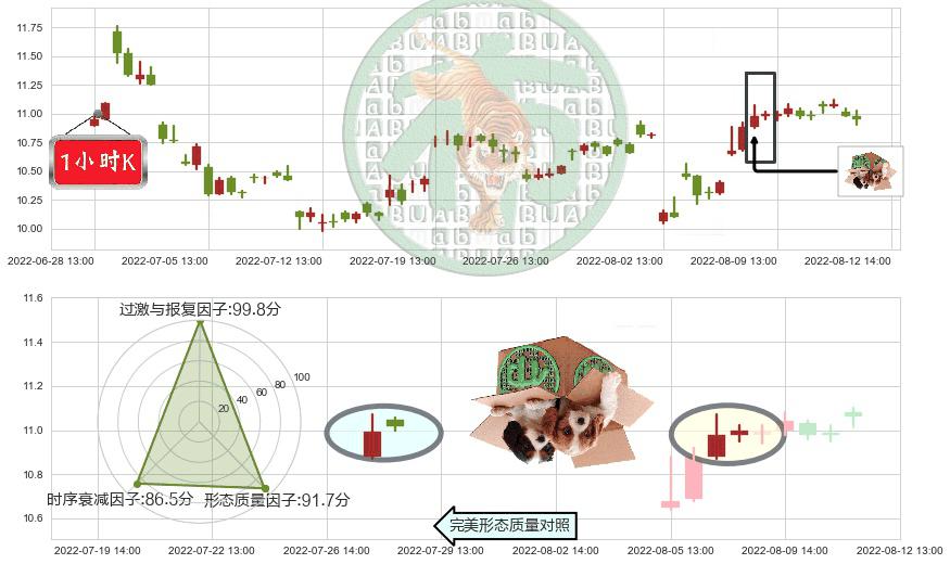 东方通信(sh600776)顶部尽头线（下山虎）K线图-阿布量化