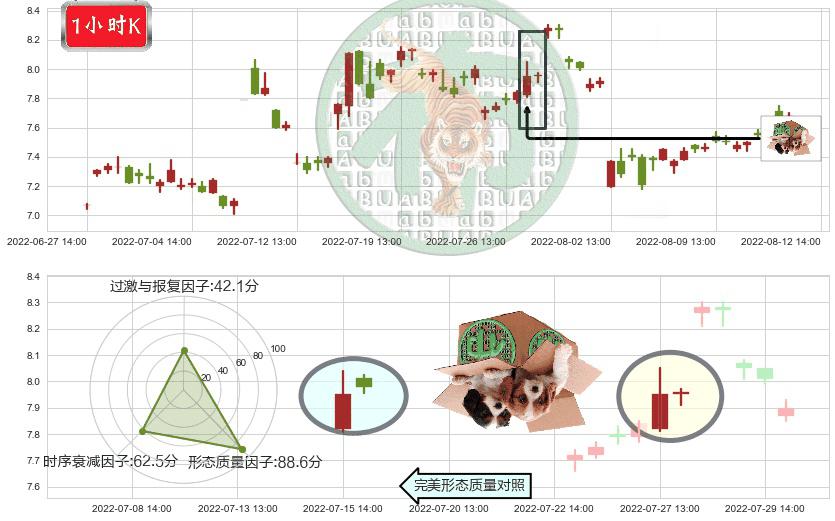 鲁银投资(sh600784)顶部尽头线（下山虎）K线图-阿布量化